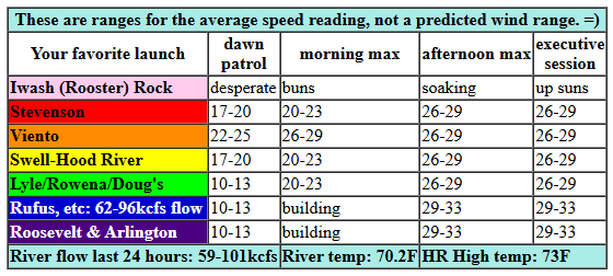 today's Gorge wind forecast in graphical form
