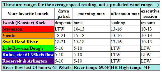 today's Gorge wind forecast in graphical form