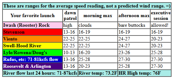 today's Gorge wind forecast in graphical form