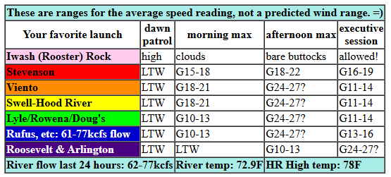 today's Gorge wind forecast in graphical form
