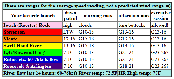 today's Gorge wind forecast in graphical form