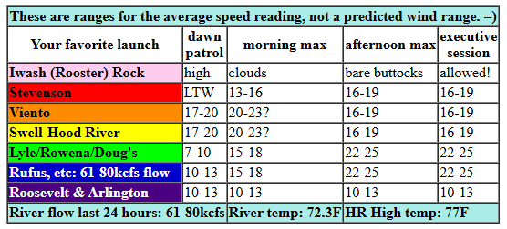 today's Gorge wind forecast in graphical form