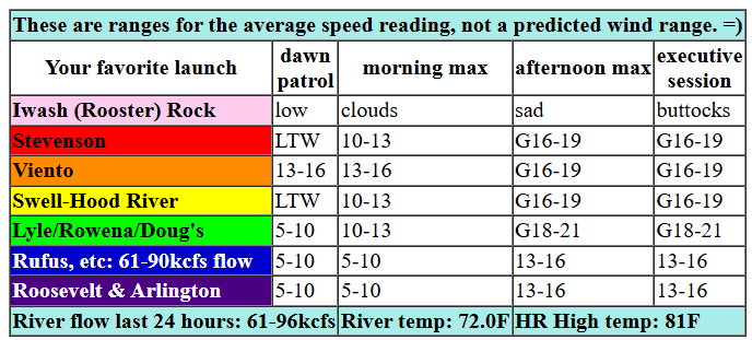 today's Gorge wind forecast in graphical form