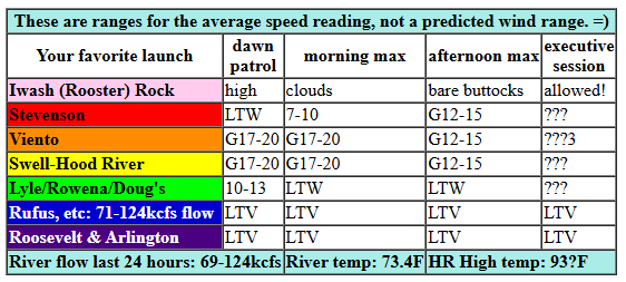 today's Gorge wind forecast in graphical form