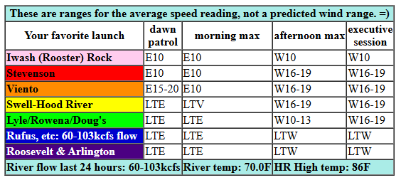 today's Gorge wind forecast in graphical form
