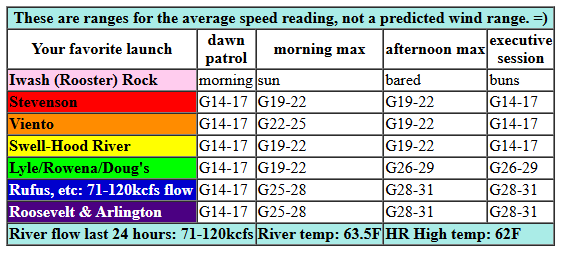 today's Gorge wind forecast in graphical form
