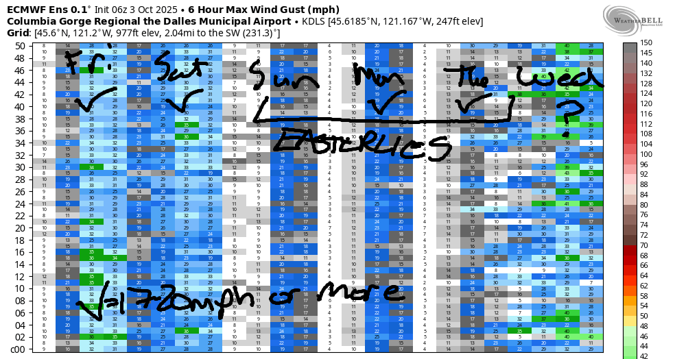 Extended gorge wind forecast in picture form