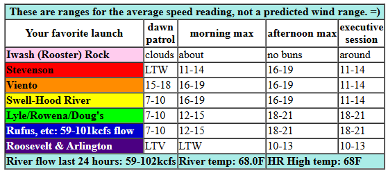 today's Gorge wind forecast in graphical form