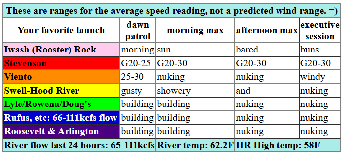 GORGE WIND FORECAST TABLE