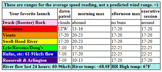 today's Gorge wind forecast in graphical form