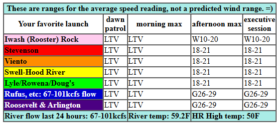today's Gorge wind forecast in graphical form