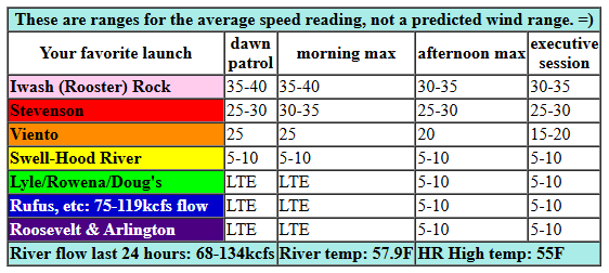 today's Gorge wind forecast in graphical form