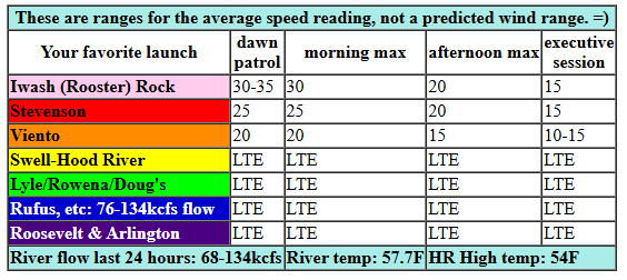 today's Gorge wind forecast in graphical form