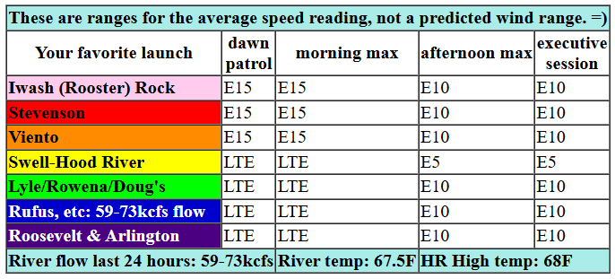 today's Gorge wind forecast in graphical form