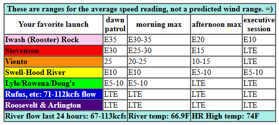 today's Gorge wind forecast in graphical form