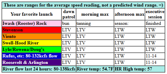 today's Gorge wind forecast in graphical form