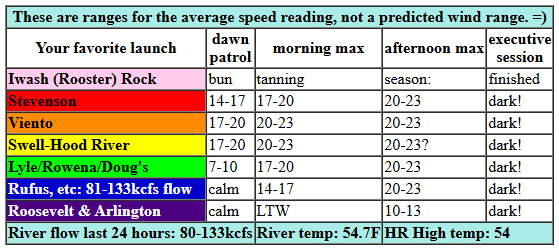 today's Gorge wind forecast in graphical form