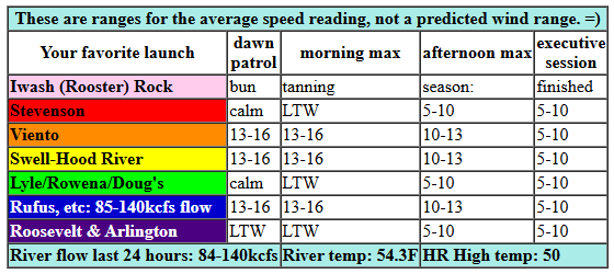 today's Gorge wind forecast in graphical form