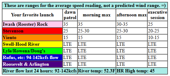 today's Gorge wind forecast in graphical form