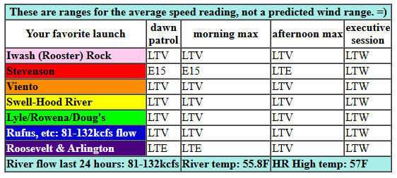 today's Gorge wind forecast in graphical form