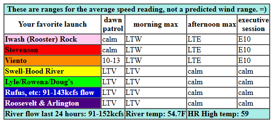 today's Gorge wind forecast in graphical form