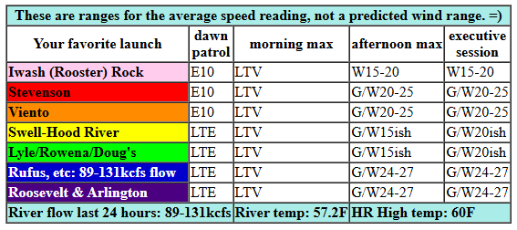 today's Gorge wind forecast in graphical form
